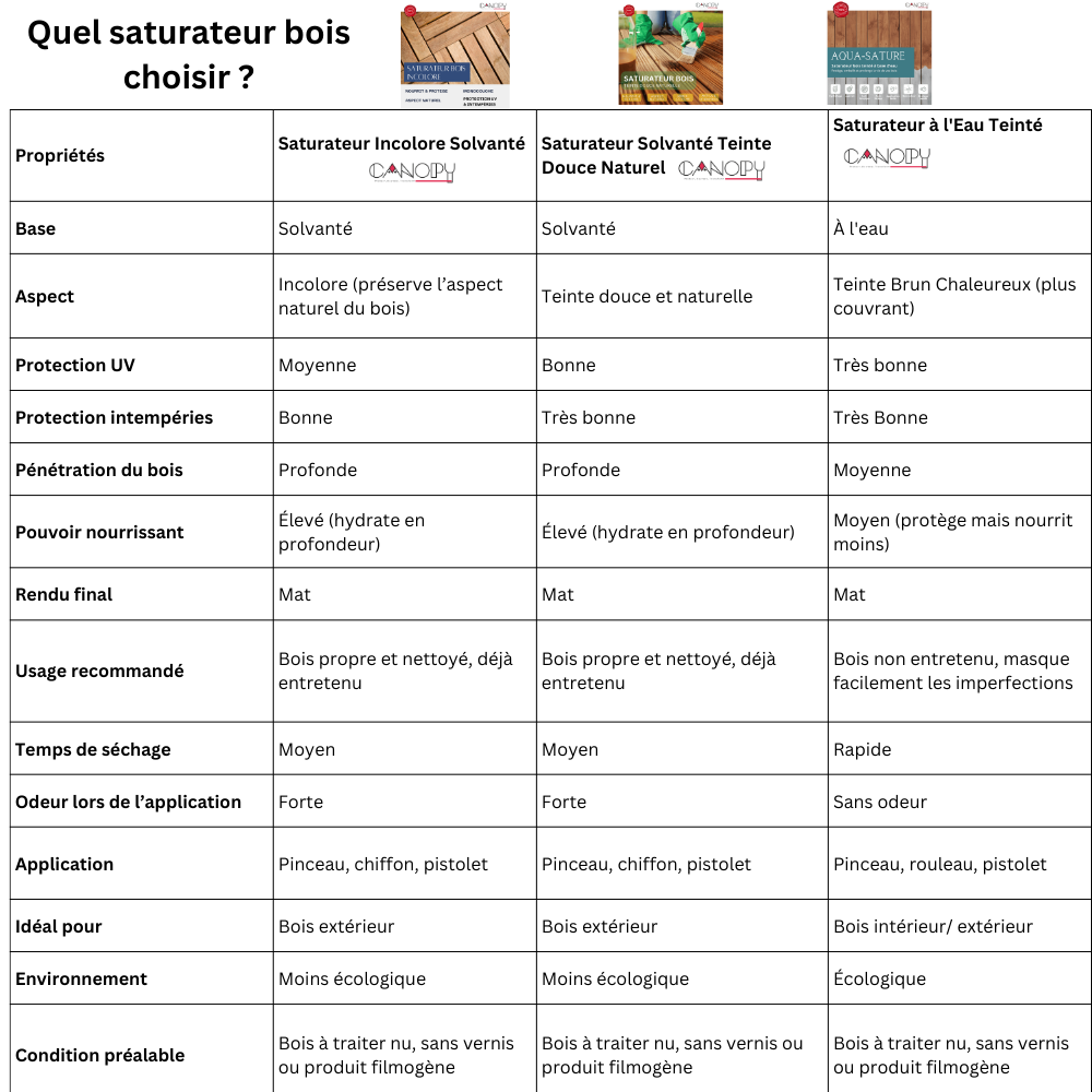 SATURATEUR BOIS – Finition Incolore